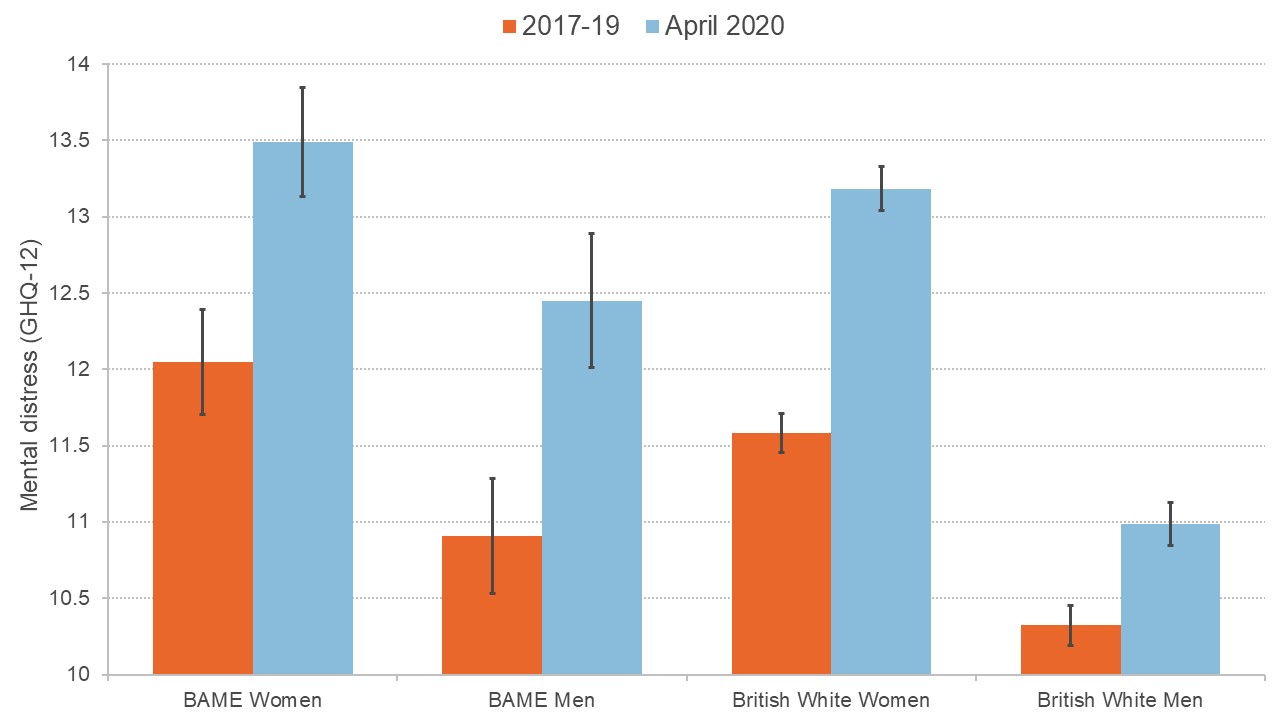 Graph showing average mental distress across ethnicities and genders